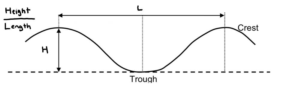 wave steepness formula